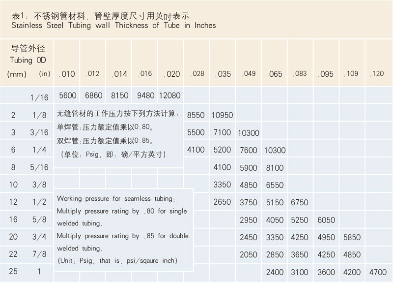 表1：不銹鋼管材料，管壁厚度尺寸用英寸表示