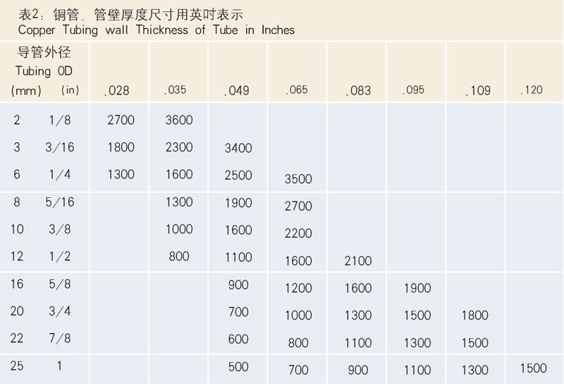 表2：銅管，管壁厚度尺寸用英寸表示