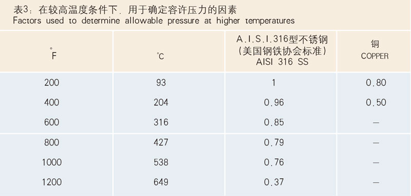 表3：在較高溫度條件下，用于確定容許壓力的因素