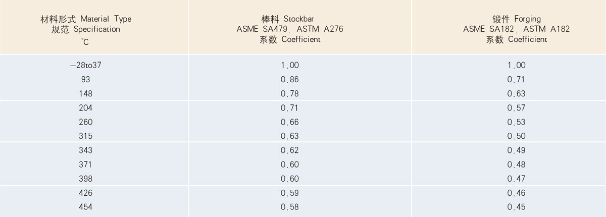 額定工作壓力降低系數(shù)表