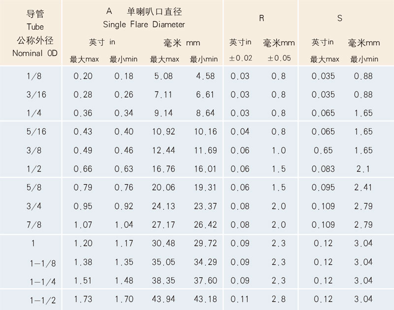 表1：擴(kuò)口