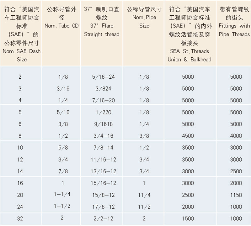 表2：容許工作壓力額定值(能夠承受至少4分鐘到l分鐘的爆裂壓力)