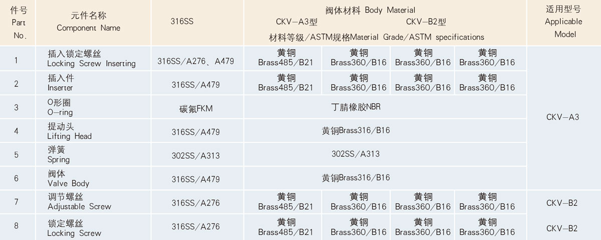 CKV-A3、B2型