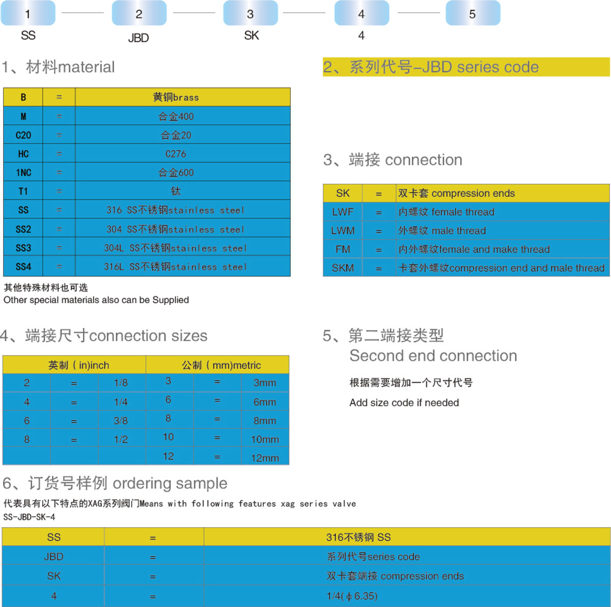 訂購信息及選型